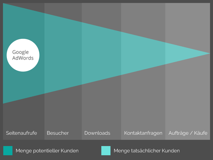 AdWords Grafik